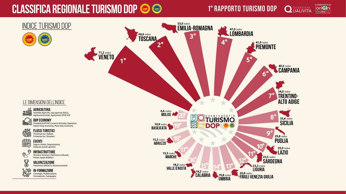 Rapporto Turismo DOP 2025